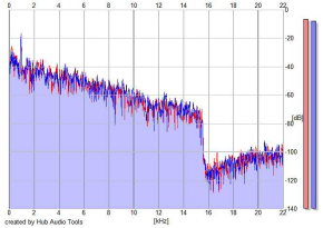 Frequency Analysis