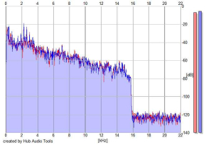 Frequency Analysis