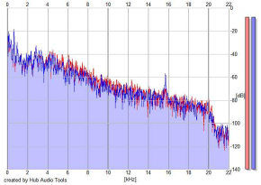 Frequency Analysis