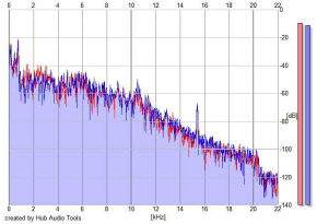 Frequency Analysis