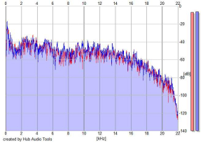 Frequency Analysis