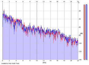 Frequency Analysis